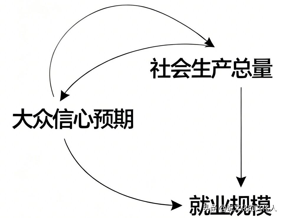 看懂预期、生产、就业的连锁关系，就能提前预判工作行情以我这些年的工作体会，企