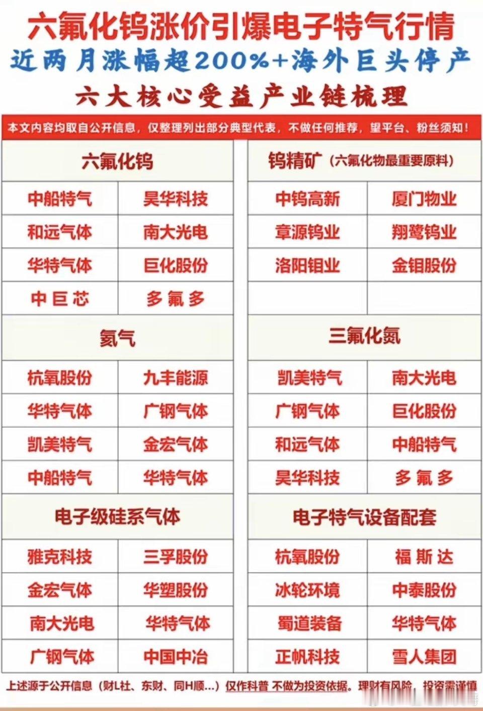 六氟化钨：引爆电子特气行情！六大核心受益产业链！1.六氟化钨2.钨精矿3.氦气4