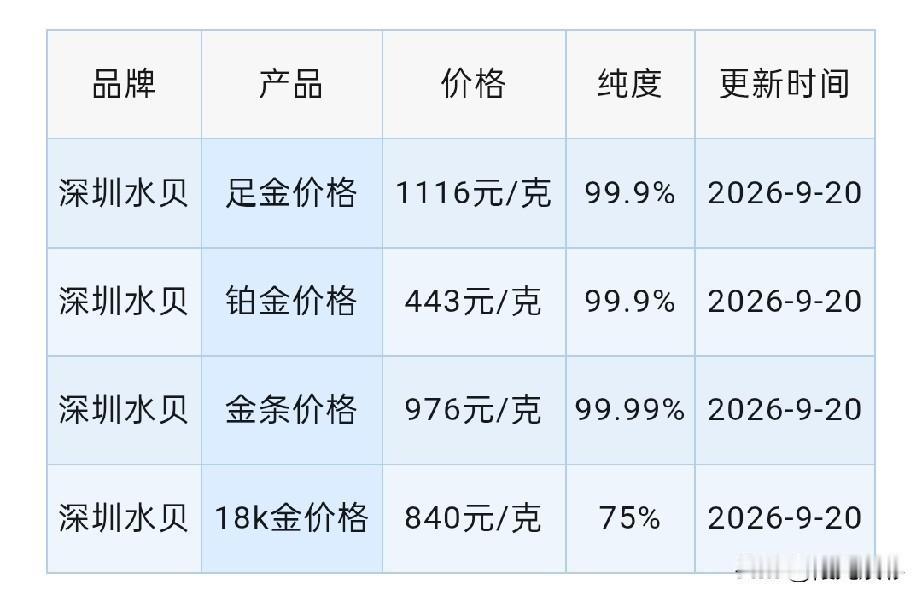 水贝黄金报价！下周金价预测！2026年9月20日，农历八月初十，星期日。