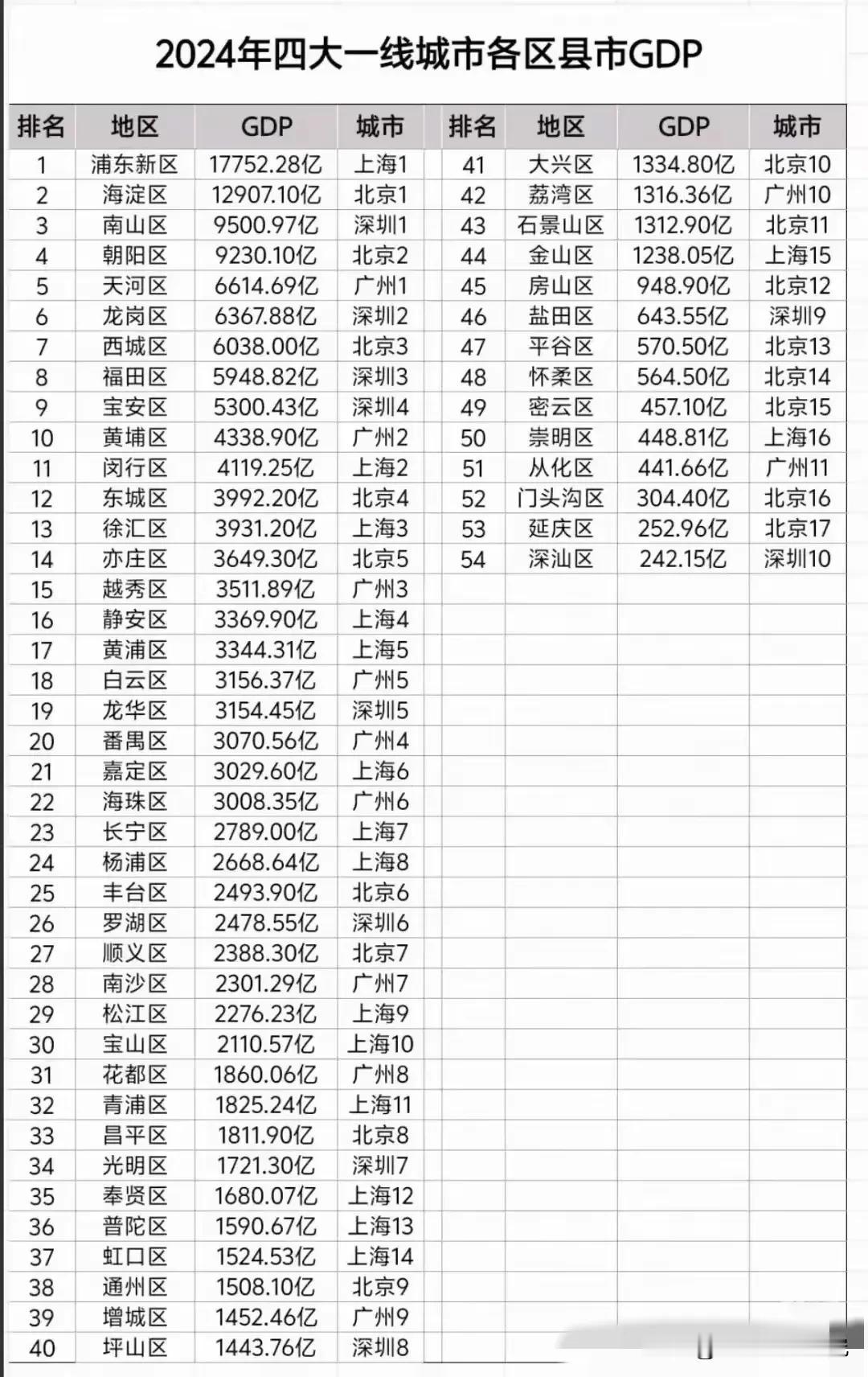 2024年四大一线城市各区县市GDP排名水平情况，浦东新区GDP以11752亿元