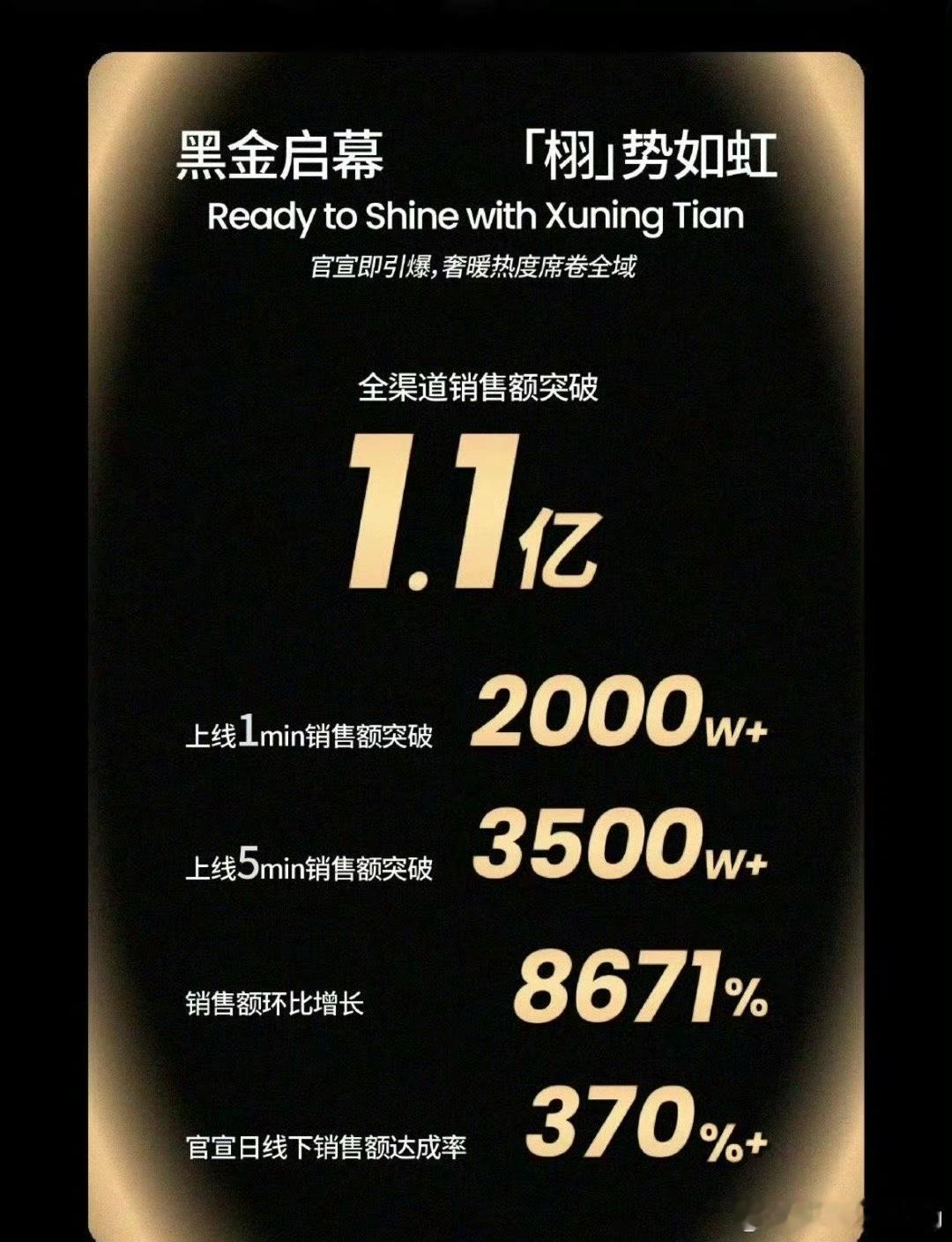 田栩宁高梵销售额突破1.1亿wok，田栩宁高梵卖了1.1亿，还是官方发的战报，好