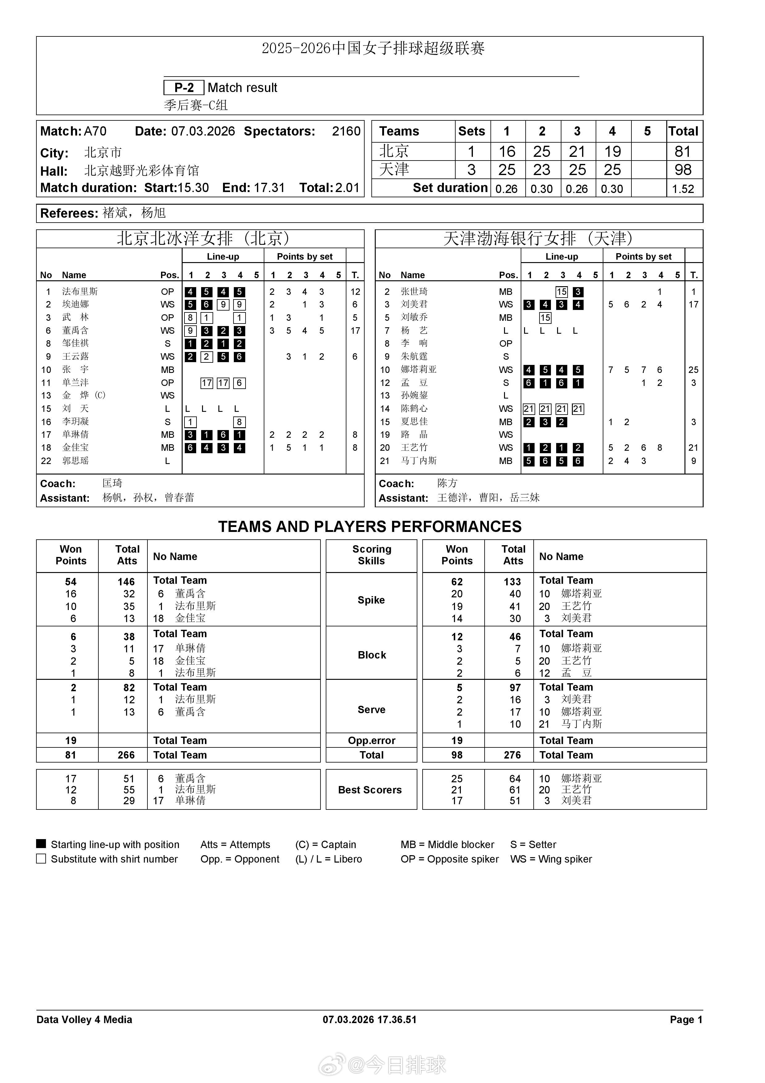 【中国女排超级联赛北京1-3天津】3月7日下午，A级季后赛总第18轮，C组的北