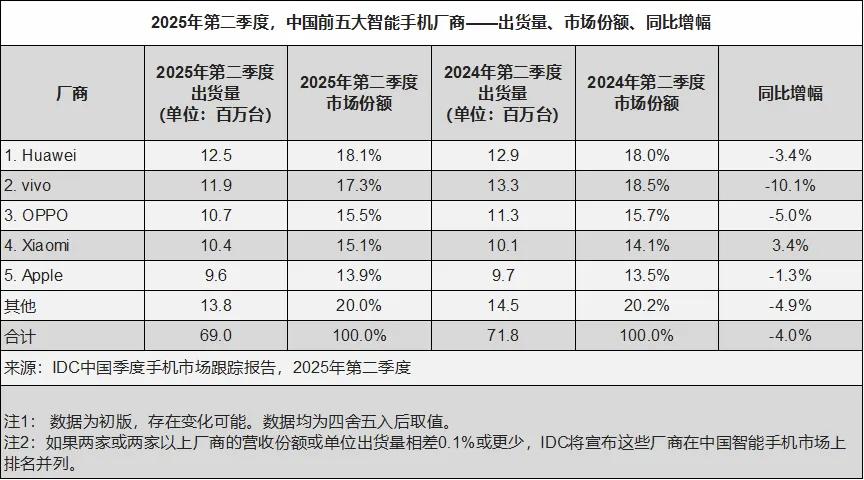 没想到华为手机才是闷声大卖的那一个？😯2025年第二季度，中国前五大智能手