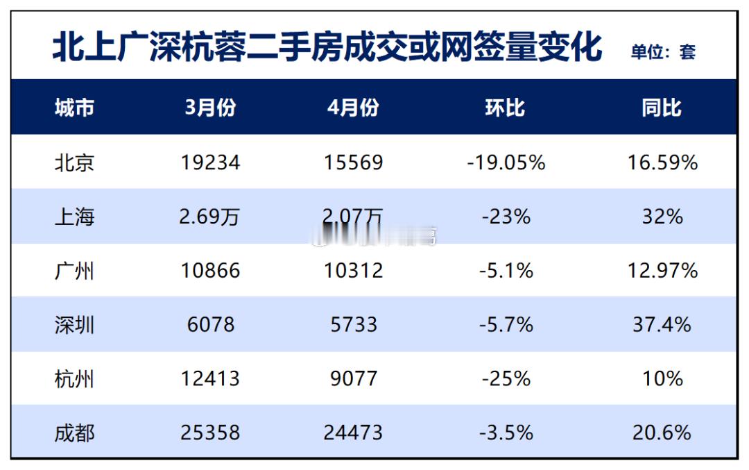 北上广深杭蓉3、4月二手房成交量变化​​​