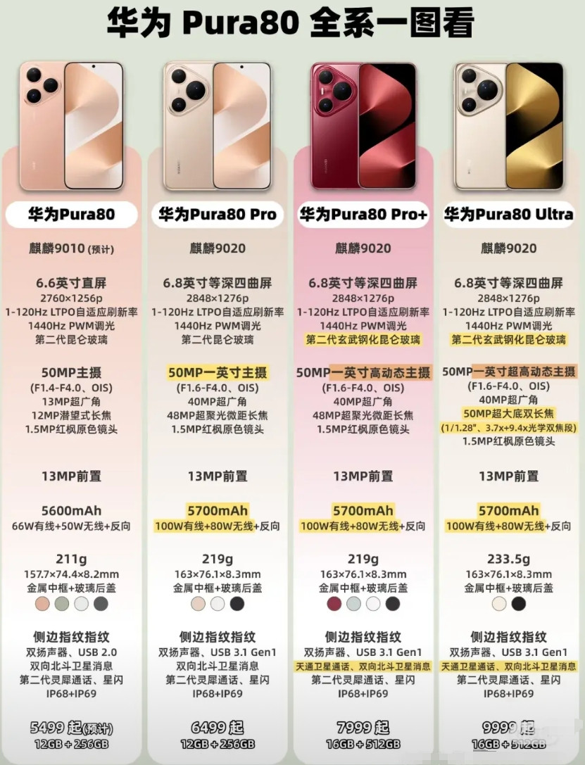 对于Pura80系列首销成绩渠道反馈只有上一代pura70系列的40%，有人问是
