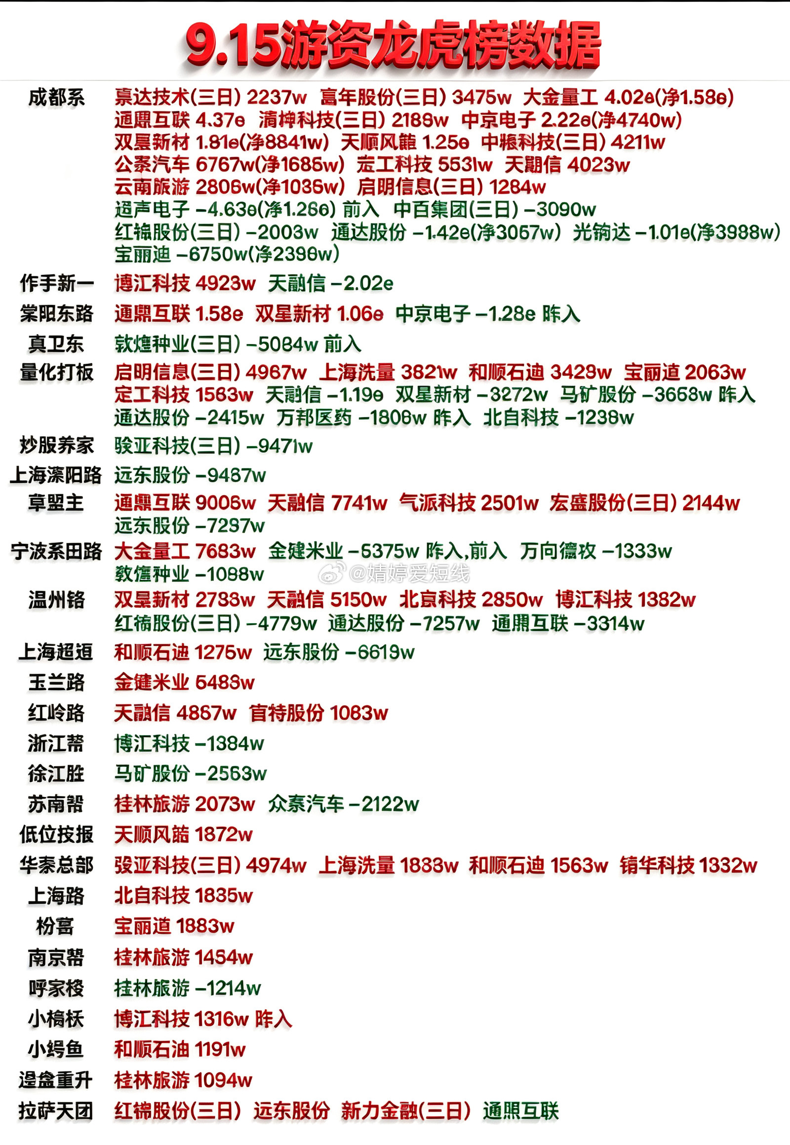 9月15日游资龙虎榜数据​​​