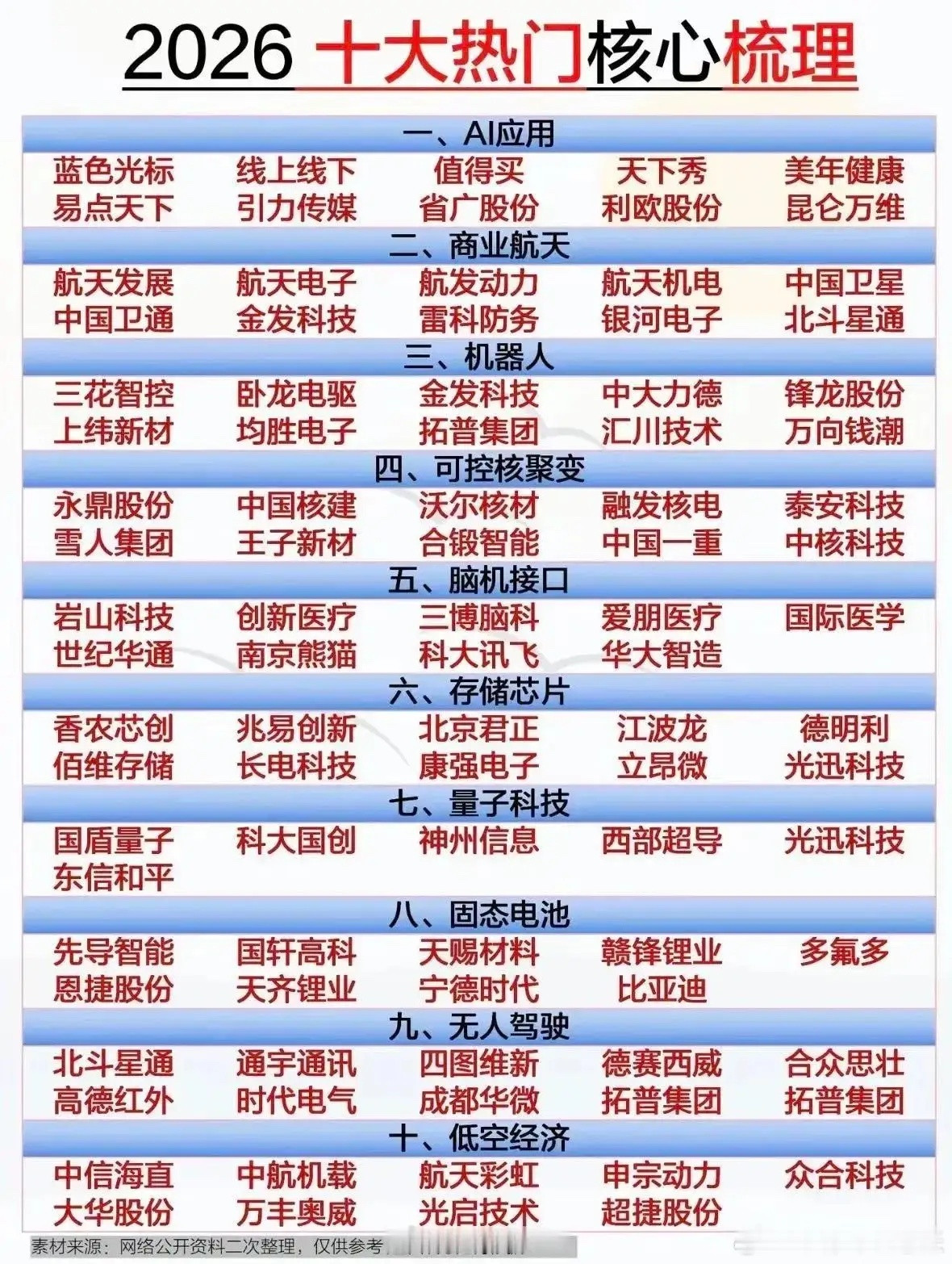 2026年十大热门赛道里，AI应用、商业航天和机器人确实是潜力无限。就拿AI全产