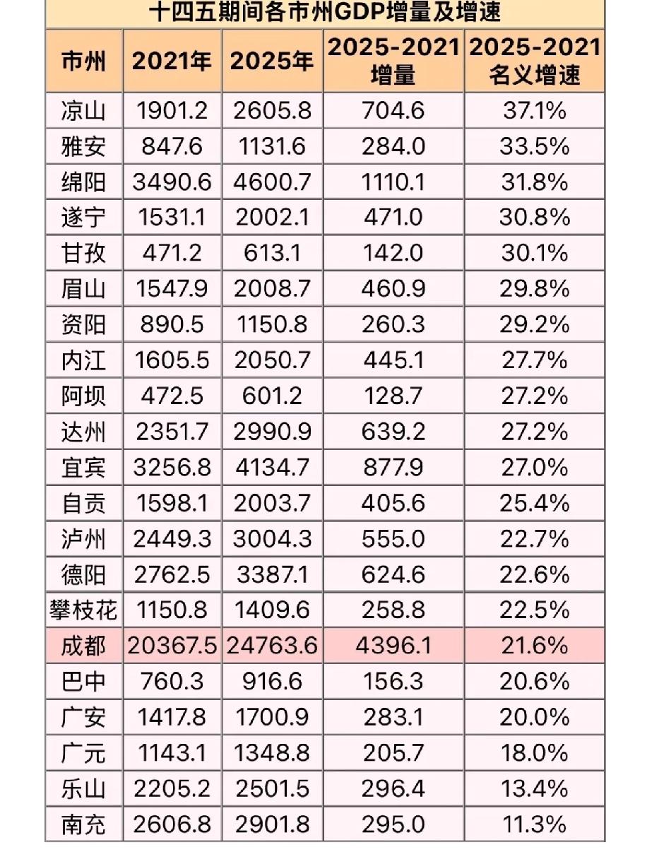 四川十四五的经济增量里，成都妥妥占了核心地位！成都以4396.1亿元的GDP增量