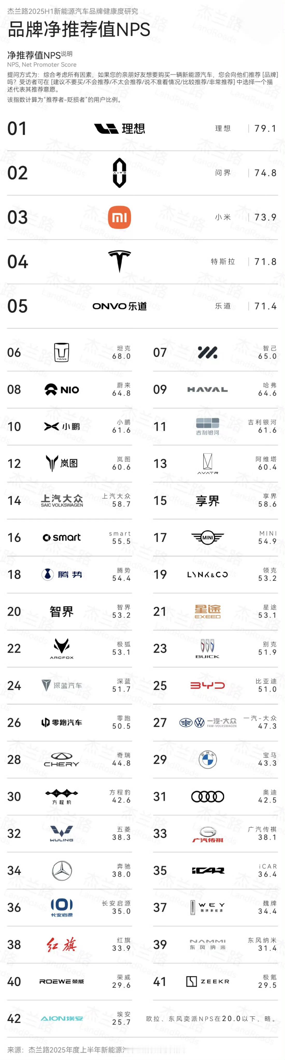 这个榜单真的靠谱吗？[捂脸哭][哭哭]为什么极氪居然沦落到和荣威一样…排名倒数。统