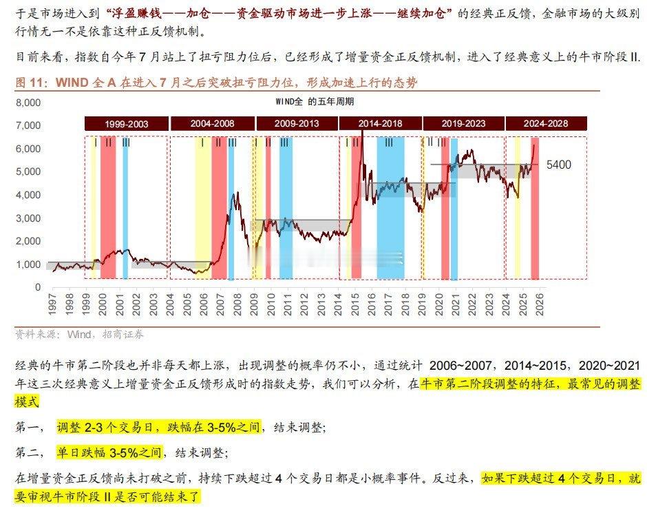 按招商证券的测算，如果下跌超过4个交易日，就要审视牛市阶段II是否可能结束了