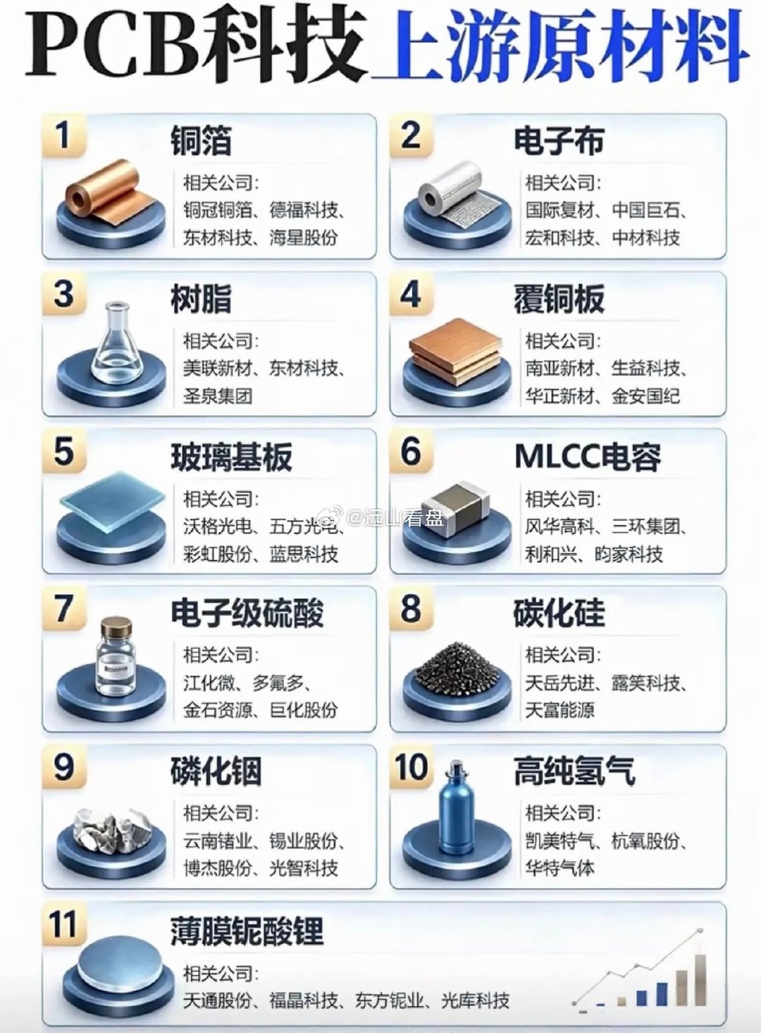AI算力带动PCB景气上行，PCB上游11大原材料全产业链icon盘点AI服务器、算力基站、高速通信
