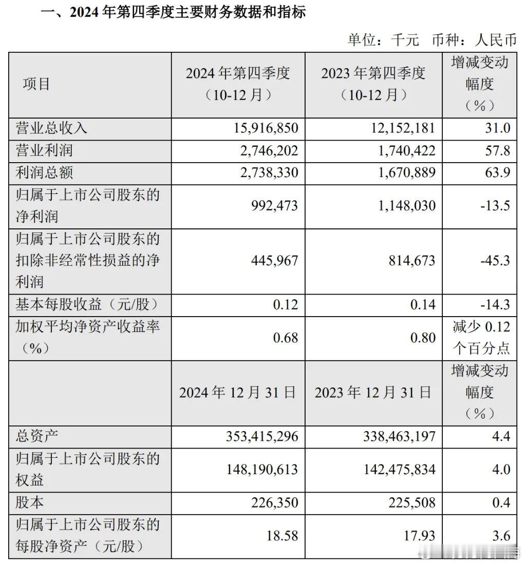 中芯国际2024年净利润同比下降23.3%【中芯国际2024年净利润36.9