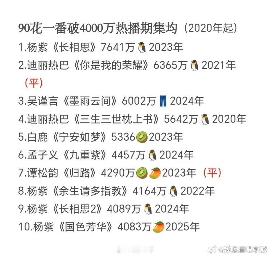 杨紫热巴吴谨言90花一番破4000万前三90🌸最近6年一番云合热播期集均破40