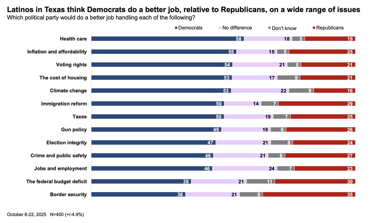 得州依然是特朗普的稳固票仓，但随着2025年接近尾声，其经济政策的负面效应正逐步