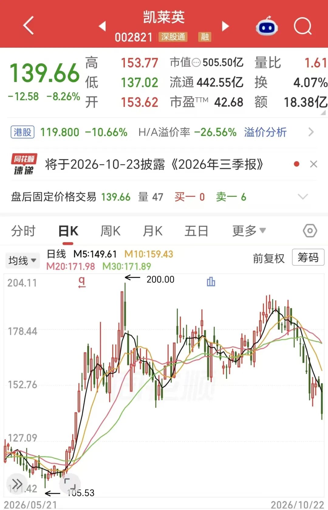 利好! 500亿创新药CDMO龙头, Q3净利环比增长53%