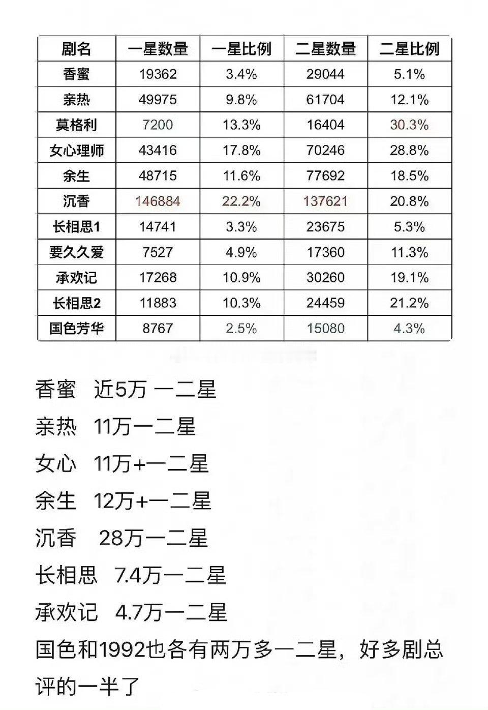 tg.杨紫的剧一星占比统计【一星咖】原来是这样来的嘛​​​