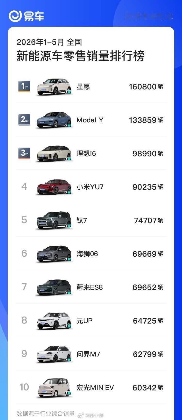 2026年5月全国乘用车零售销量排行（前10）1.星愿：38751辆2.Mo