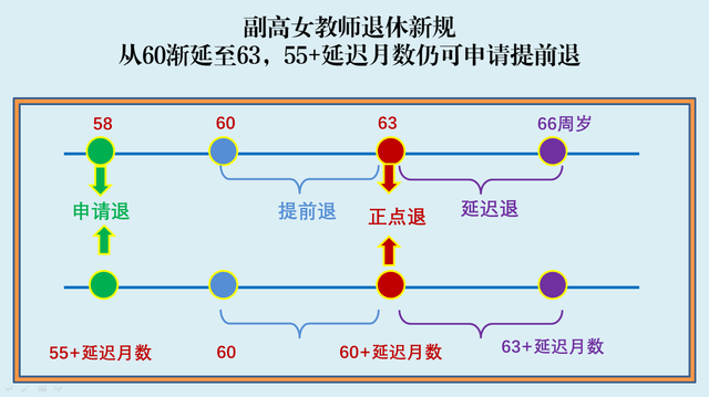 女副高申请早退5年, 比按新政策60+延迟月数退, 养老金会少多少?