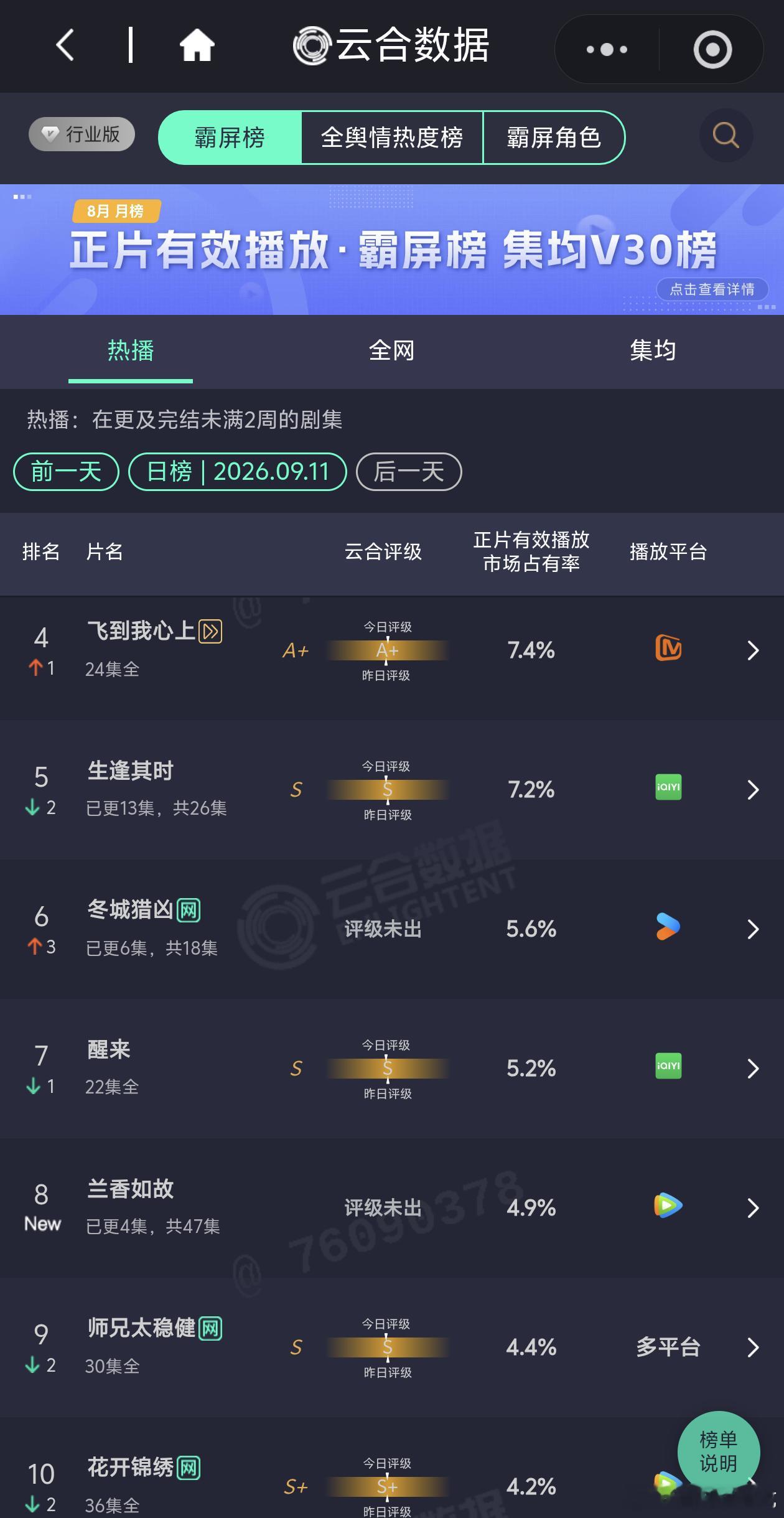 兰香如故首日700w不到，追剧日历上说9点半更新，不过友友说8点就更新了，对于这
