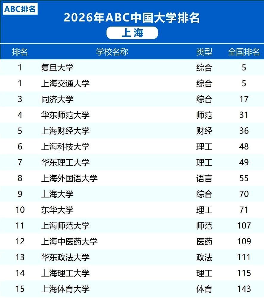 上海这帮“孩子”又放榜了。复旦交大那俩学霸还是并排站着，谁也不服谁。同济这个