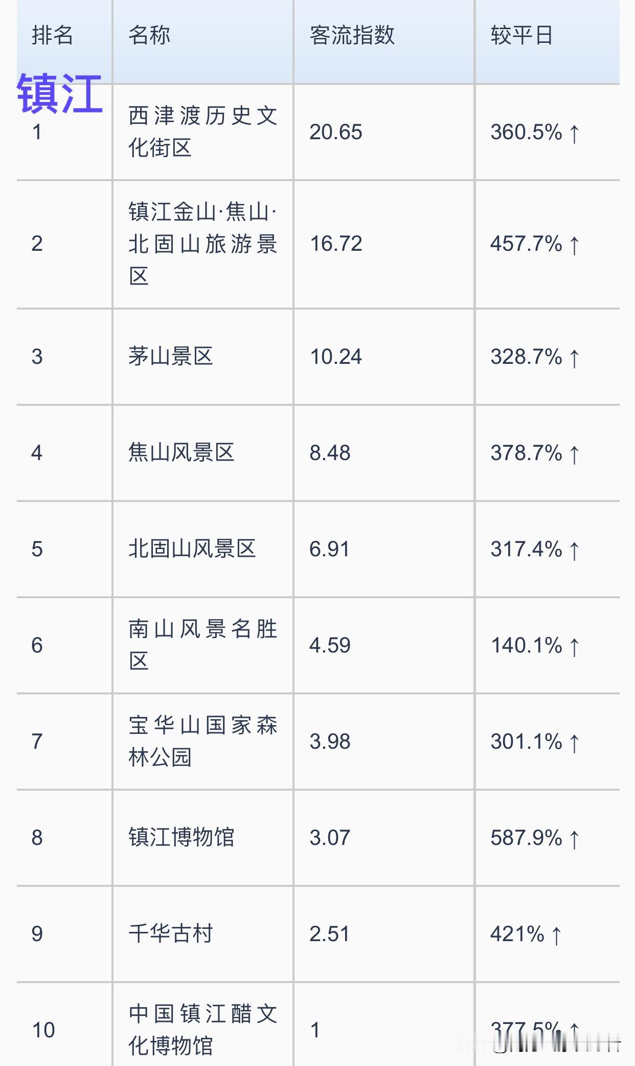 苏南锡扬常镇旅游火爆，苏州平均客流指数最大，位列省第一；南京夫子庙客流指数最大，