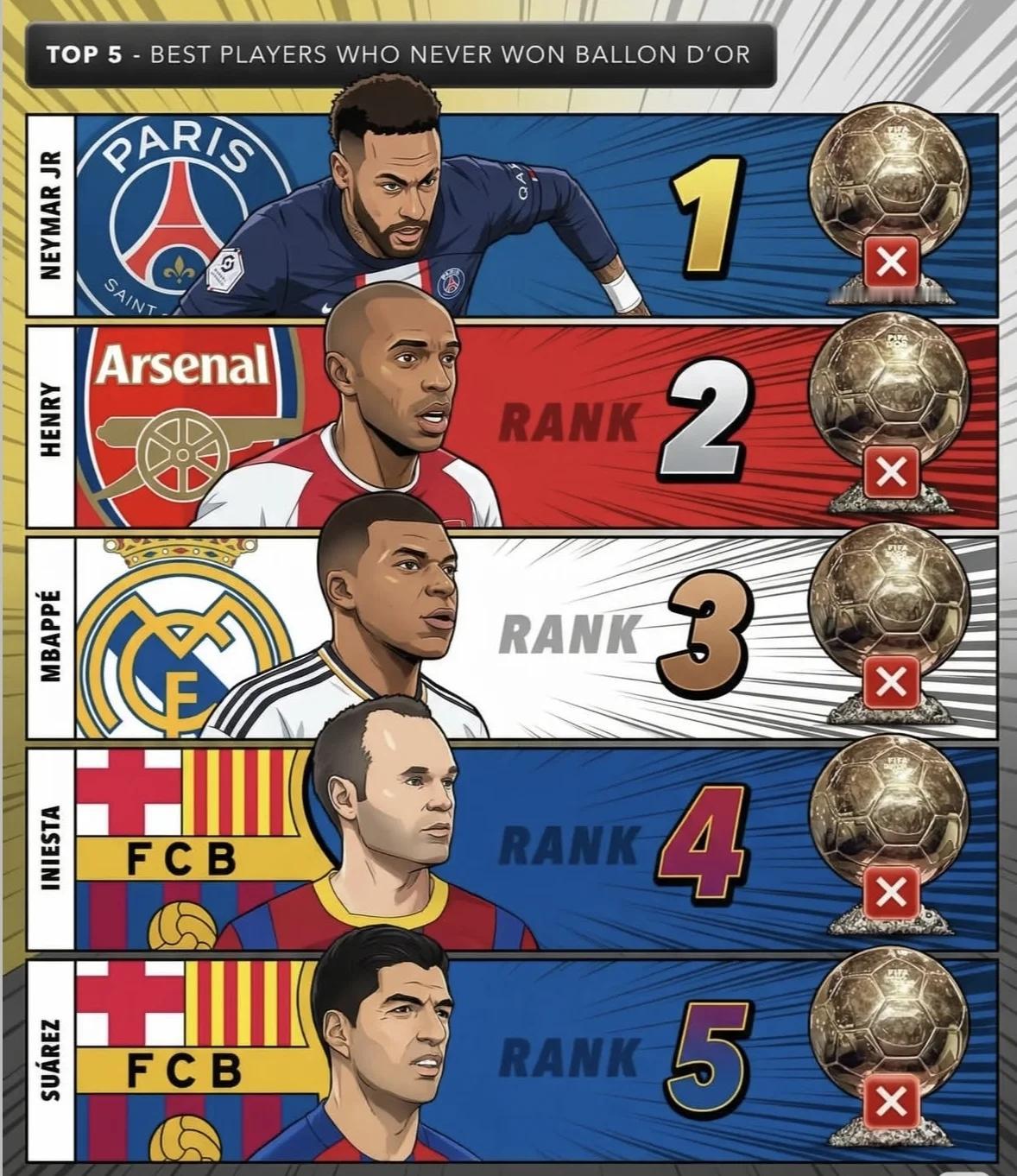 金球奖10大无冕之王，大家觉得哪位最可惜？1、内马尔2、亨利3、姆巴佩4