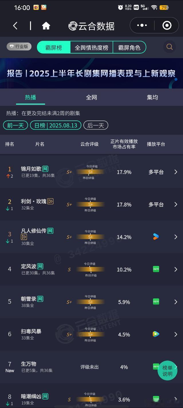锦月如歌昨日封顶利剑玫瑰第二，昨日预测3600凡人修仙传第三生万物占比百分之4，