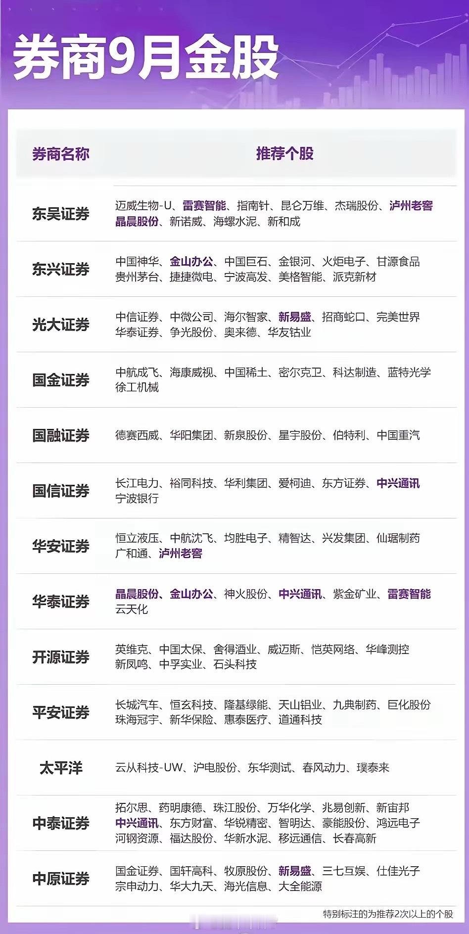 券商9月共同（部分）看好的金股梳理分析！​​一、科技成长板块（AI、半导体、光模