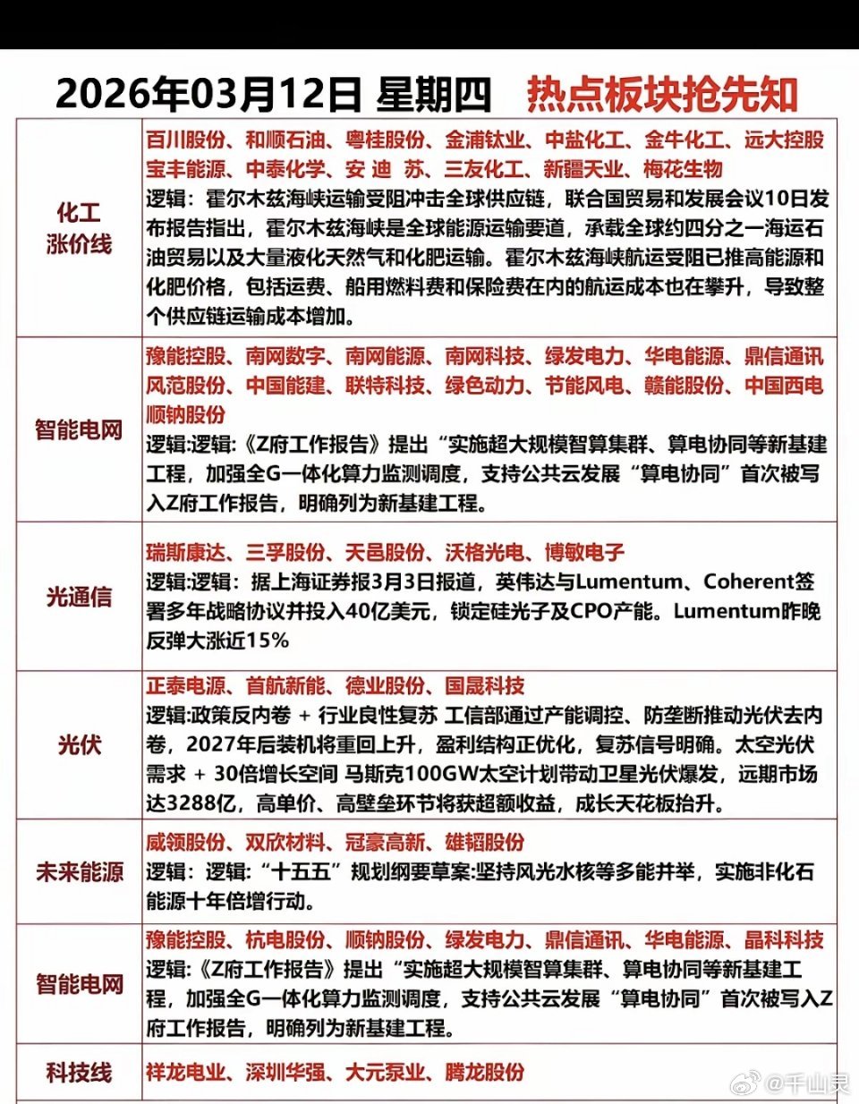3.12周四市场热点方向+投资逻辑！1.化工涨价链2.未来能源3.光通信4.