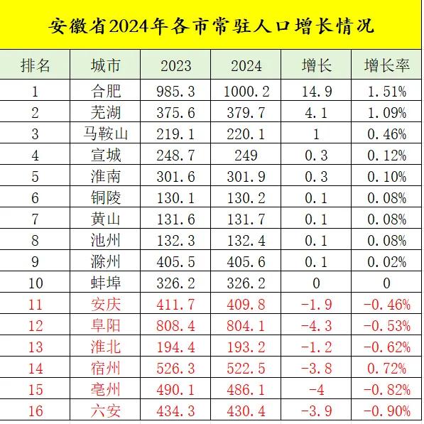 2024年安徽各市常驻人口增长情况对比❶合肥成为安徽唯一人口破1000万的城