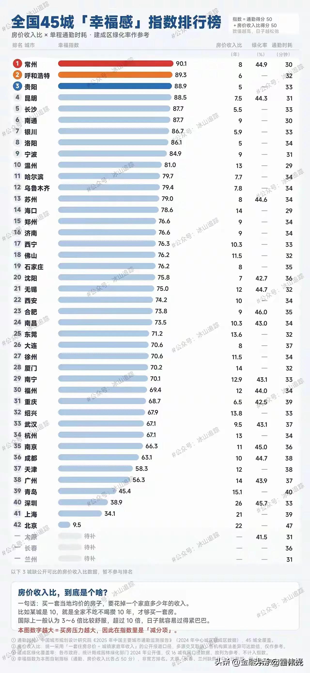 全国最具幸福感指数最高的45座城市，排名第一第二第三第四的分别是常州，呼和浩特，
