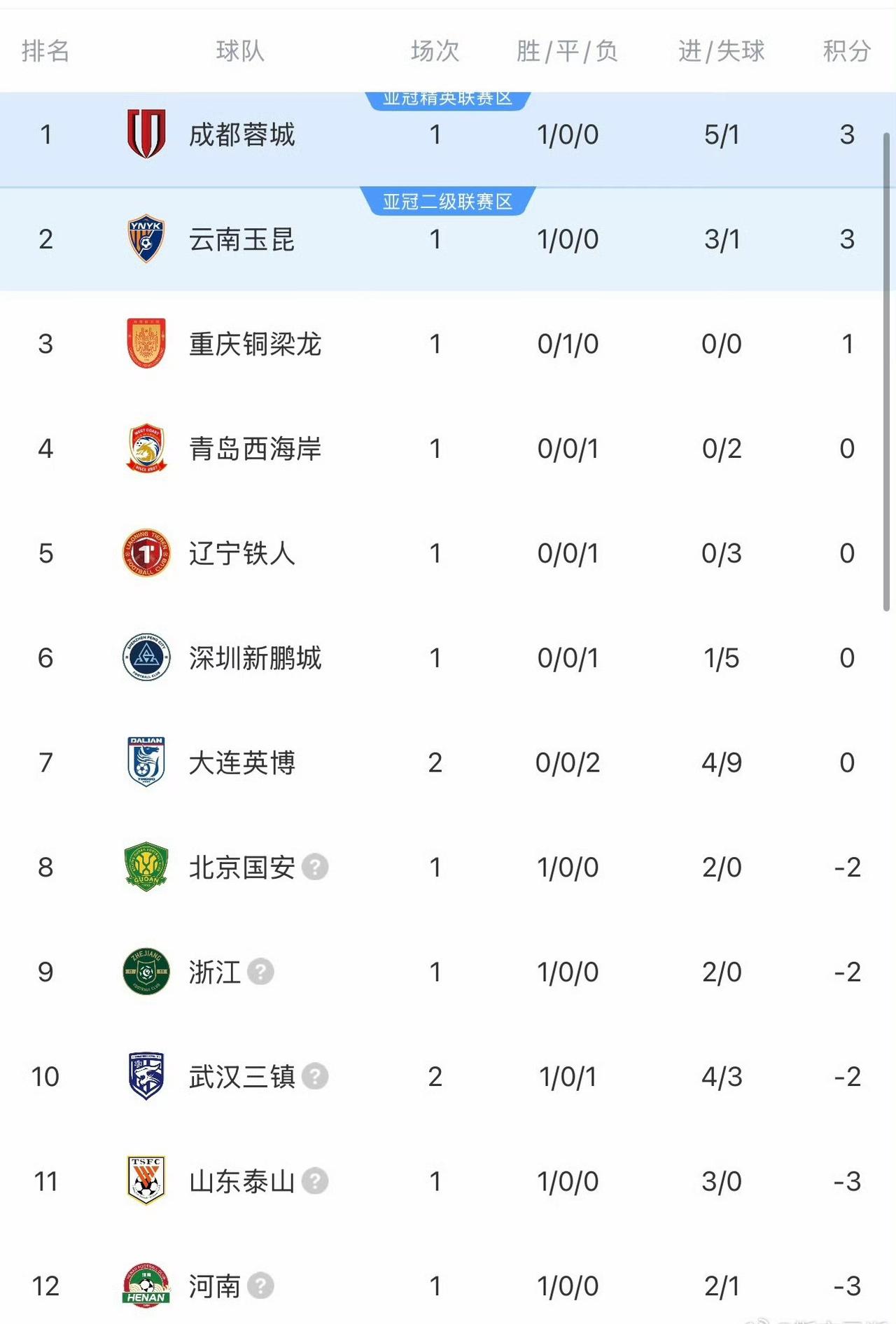 大连英博两连败，它的后防线是怎么了？两场丢了9个球！大概因为去年打的不错，让老板