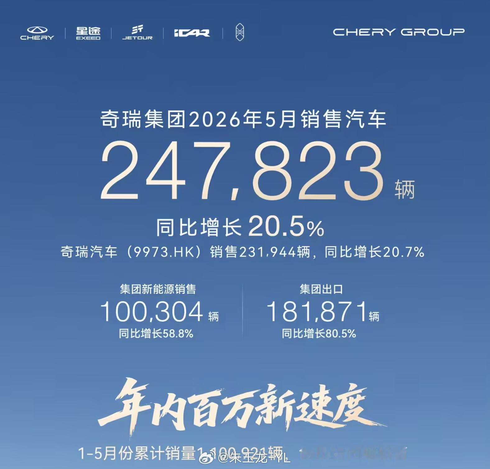 奇瑞集团的销量也是很夸张的，5月销售汽车24.8万辆（247,823辆）