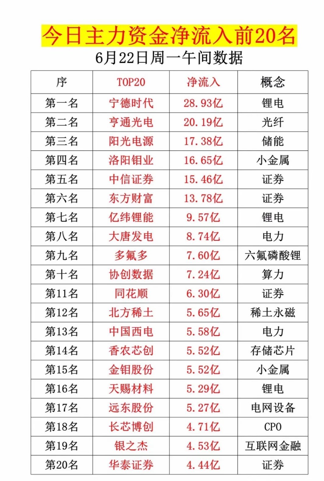 6月22日主力资金净流入前20名可是市场的风向标。这些大资金的流向往往能透露很多