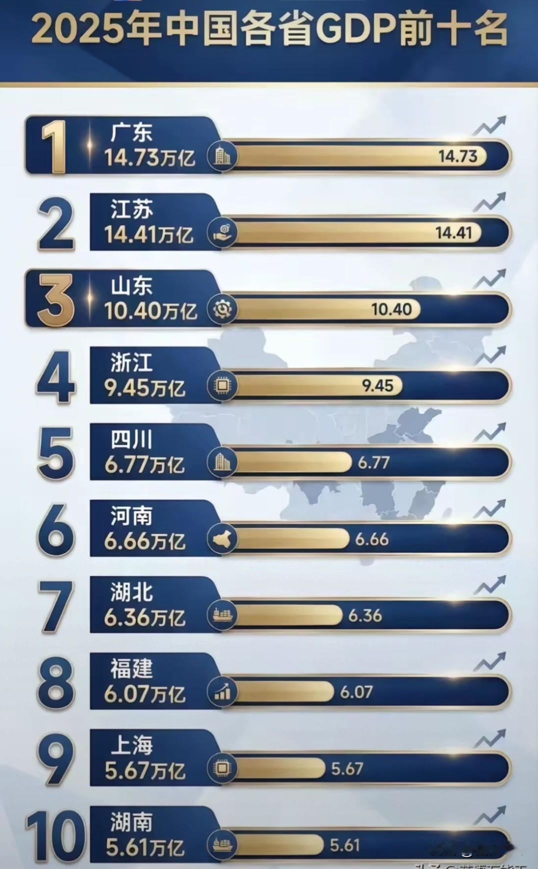 2025中国各省GDP前十名出炉，广东，江苏相差不大，浙江紧追山东！未来