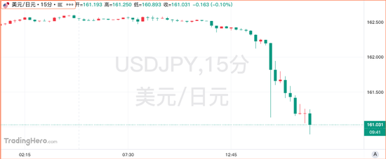 美日闪崩超百点, 交易员困惑! 干预猜测升温, 当局沉默