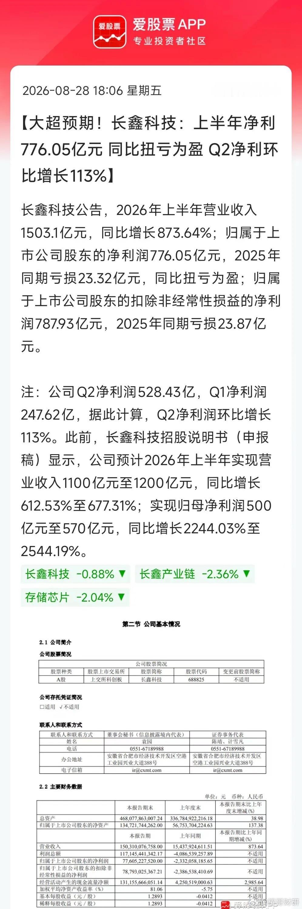 长鑫科技业绩太炸裂了，Q1净利润247.62亿，Q2净利润528.43亿，上半年净利高达776.05