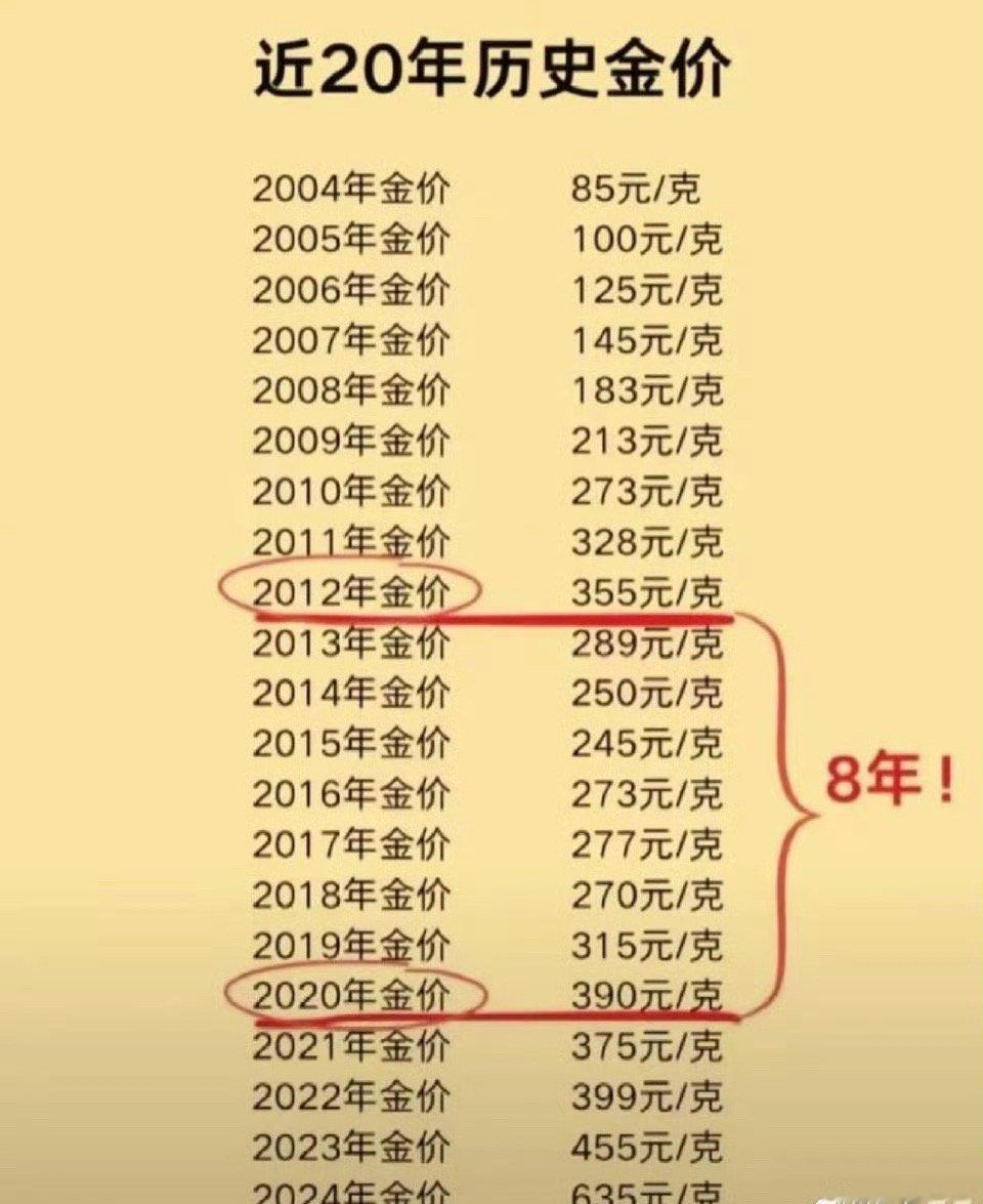 金价财经观察官金价波动到底有多夸张？看这张图就知道什么叫一念天堂一念地狱了[嘘