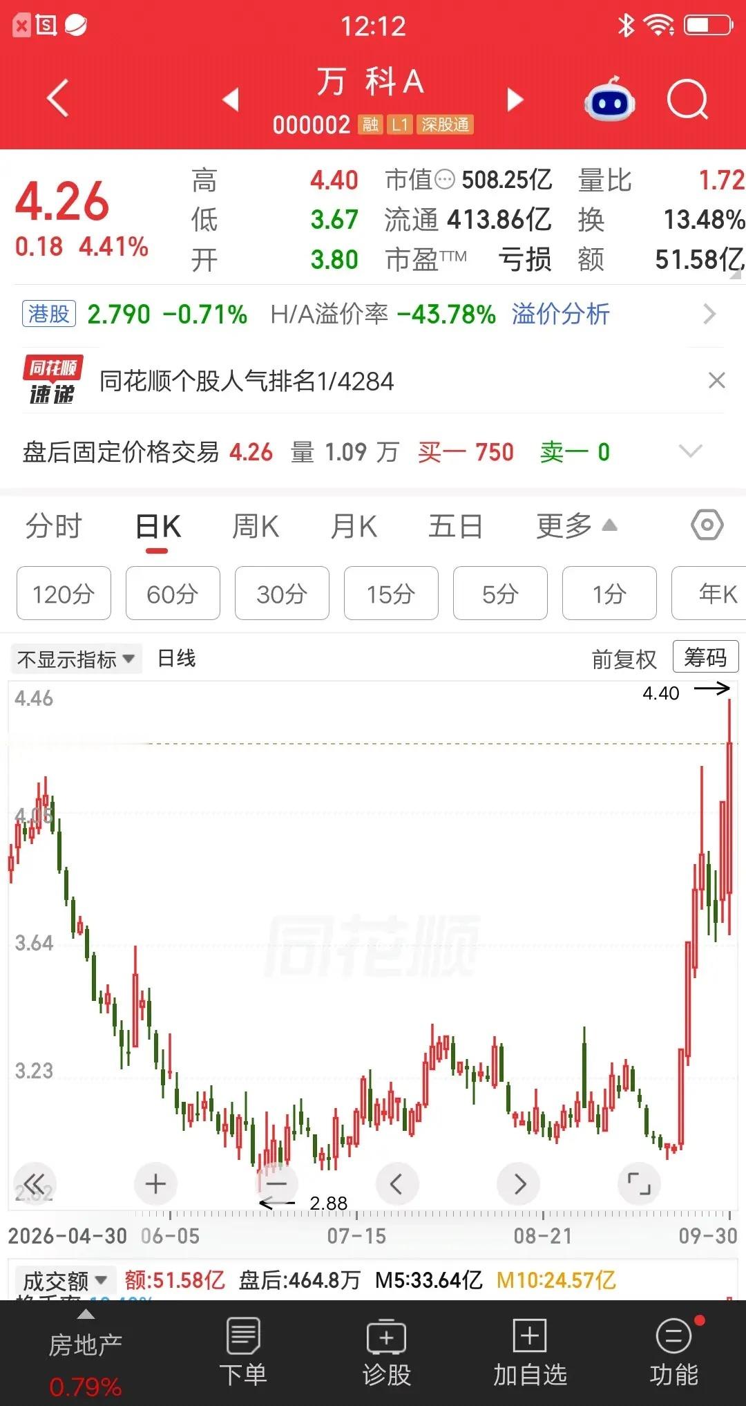 一位股民周三梭哈了万科A，价格4.15元建仓70万块。朋友劝他别碰房地产，刚需购
