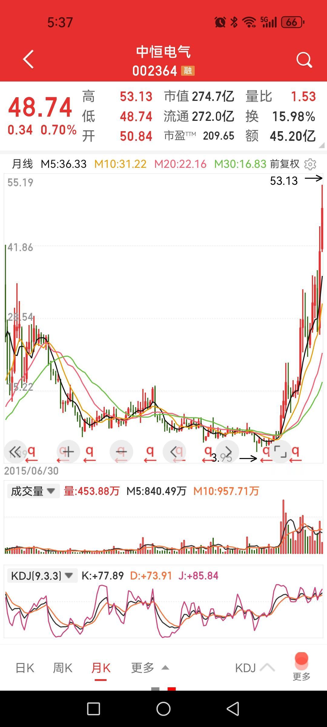 中恒电气，2023年曾经被它磨得死去活来放弃了，你咋个晓得风来了有多威武。如