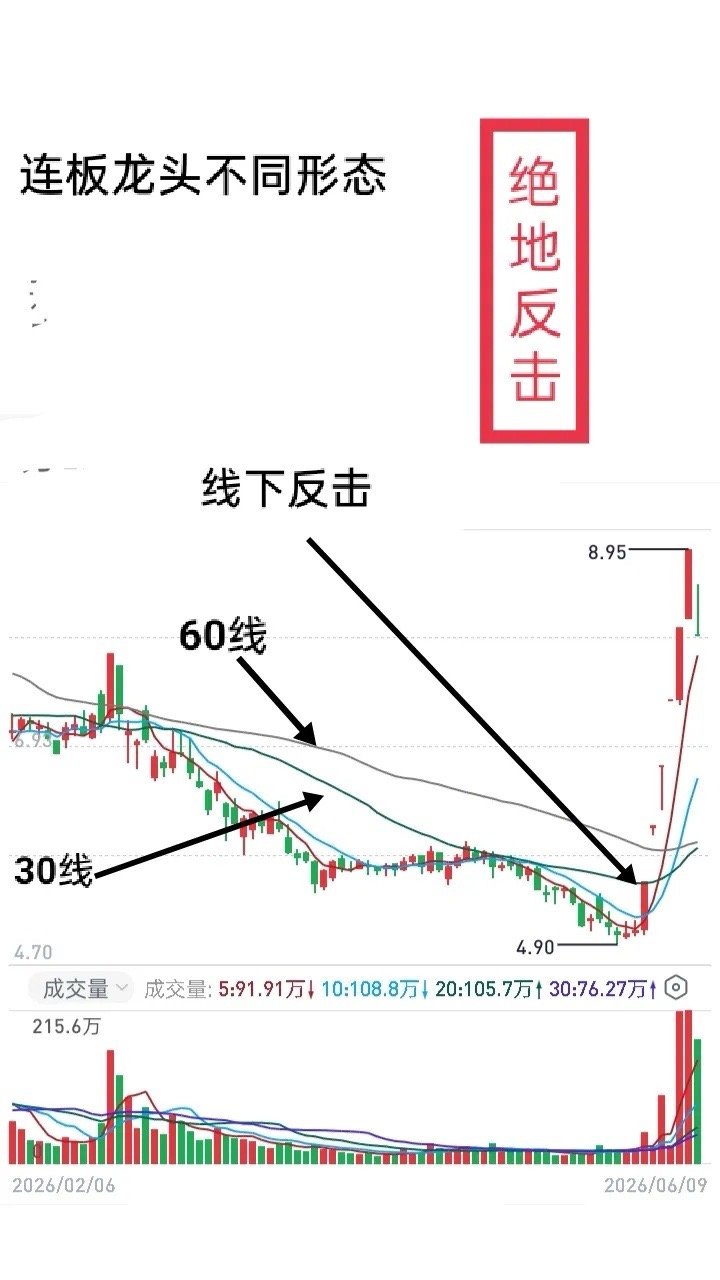 龙头个股常见形态启动点在生命线上，而且5、10、30均线呈多头排列。均线排列对于