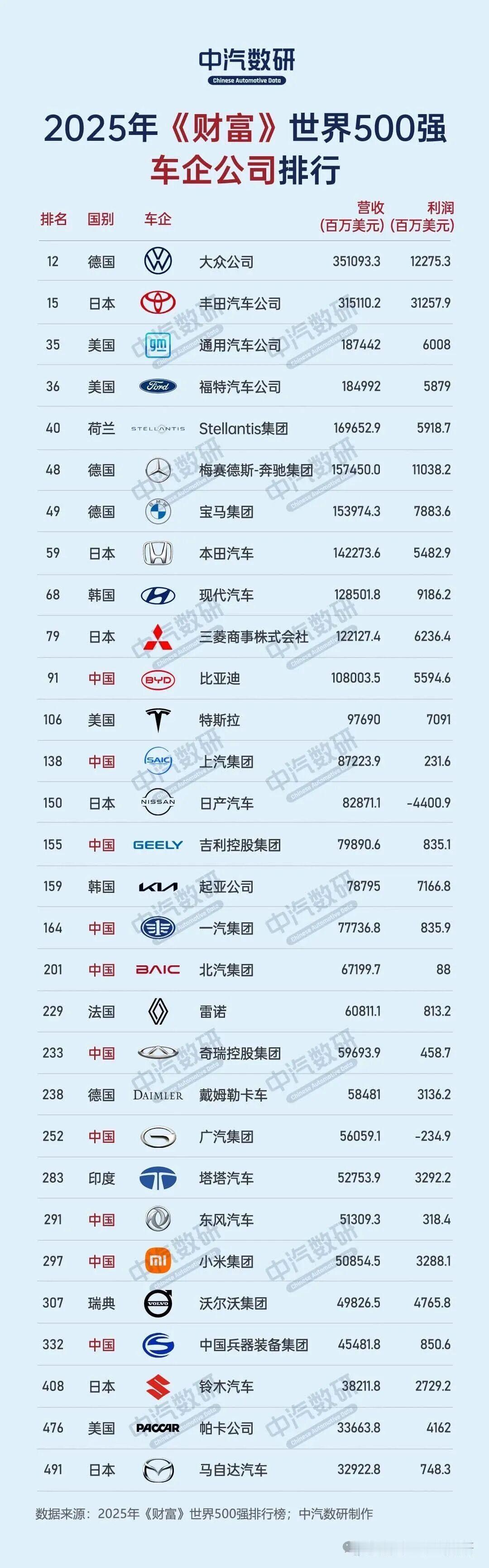 最近，中汽数研发了一个很有意思的关于世界500强的消息，2025年的世界500强