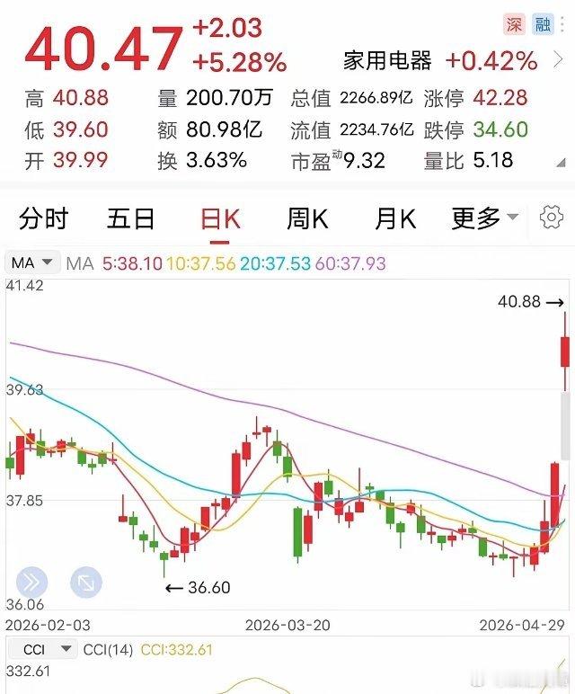 利好：推至多100亿回购！不得不说，手里拿着这票的玩家，非常幸运。4月29日，这