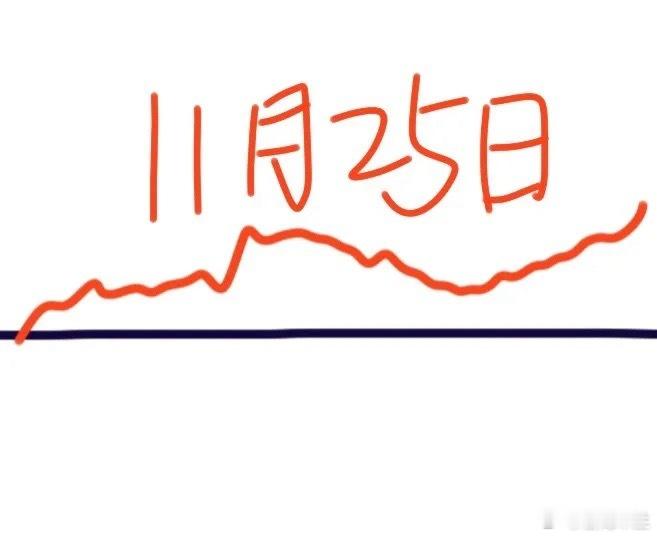 明天是A股本周第2个交易日，大盘会怎么走呢？下面就是我的分析：大盘今天探底回升后