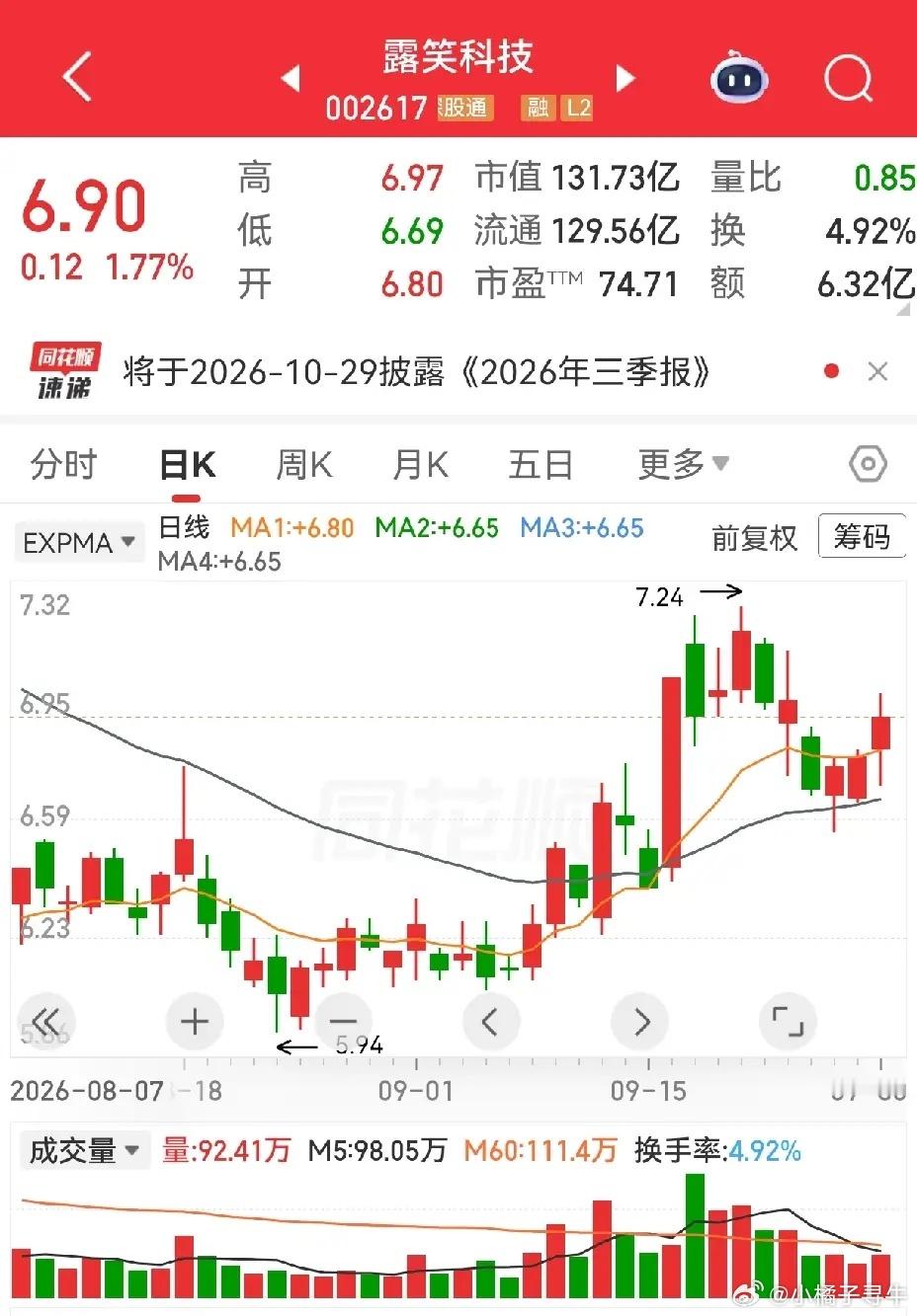 露笑科技，新华医疗，圣达生物，华丽家族。现在有一些形态会骗人，大长腿有时候也不灵