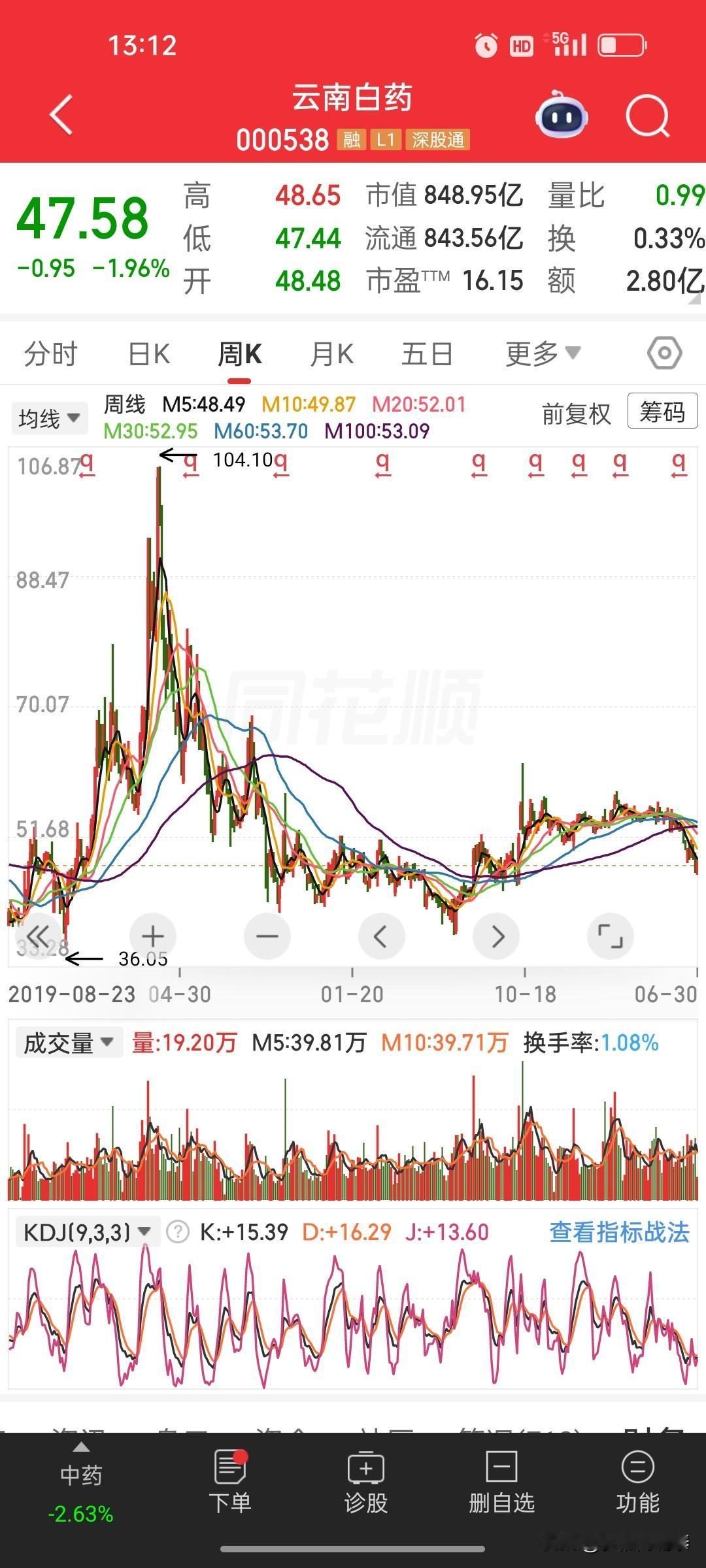 年年大方分红又如何？云南白药4年原地踏步，戳破红利躺平假象翻看云南白药历年