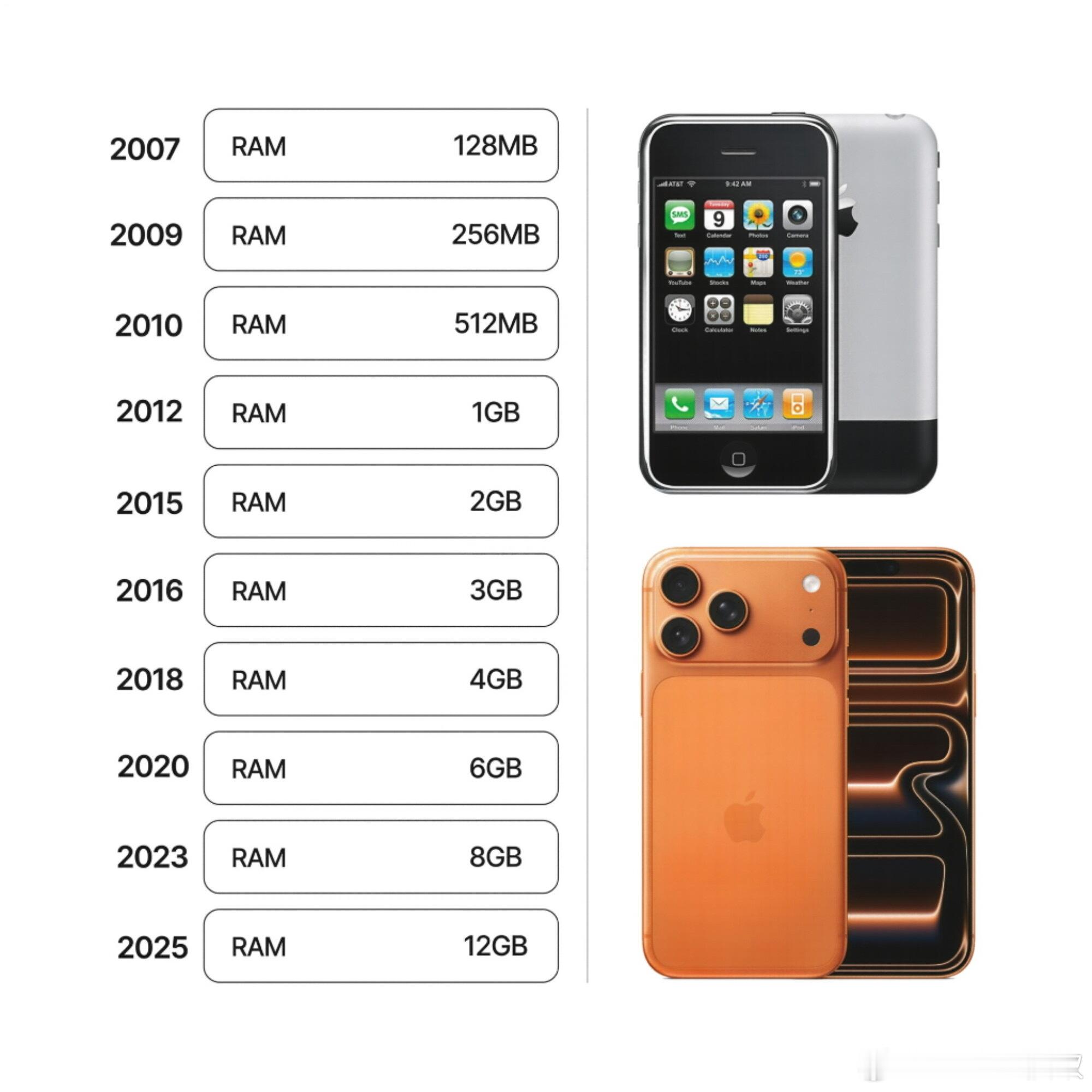 说白了，判断一台iPhone升级大不大的核心参数还是要看当年发布的新款有没有提升