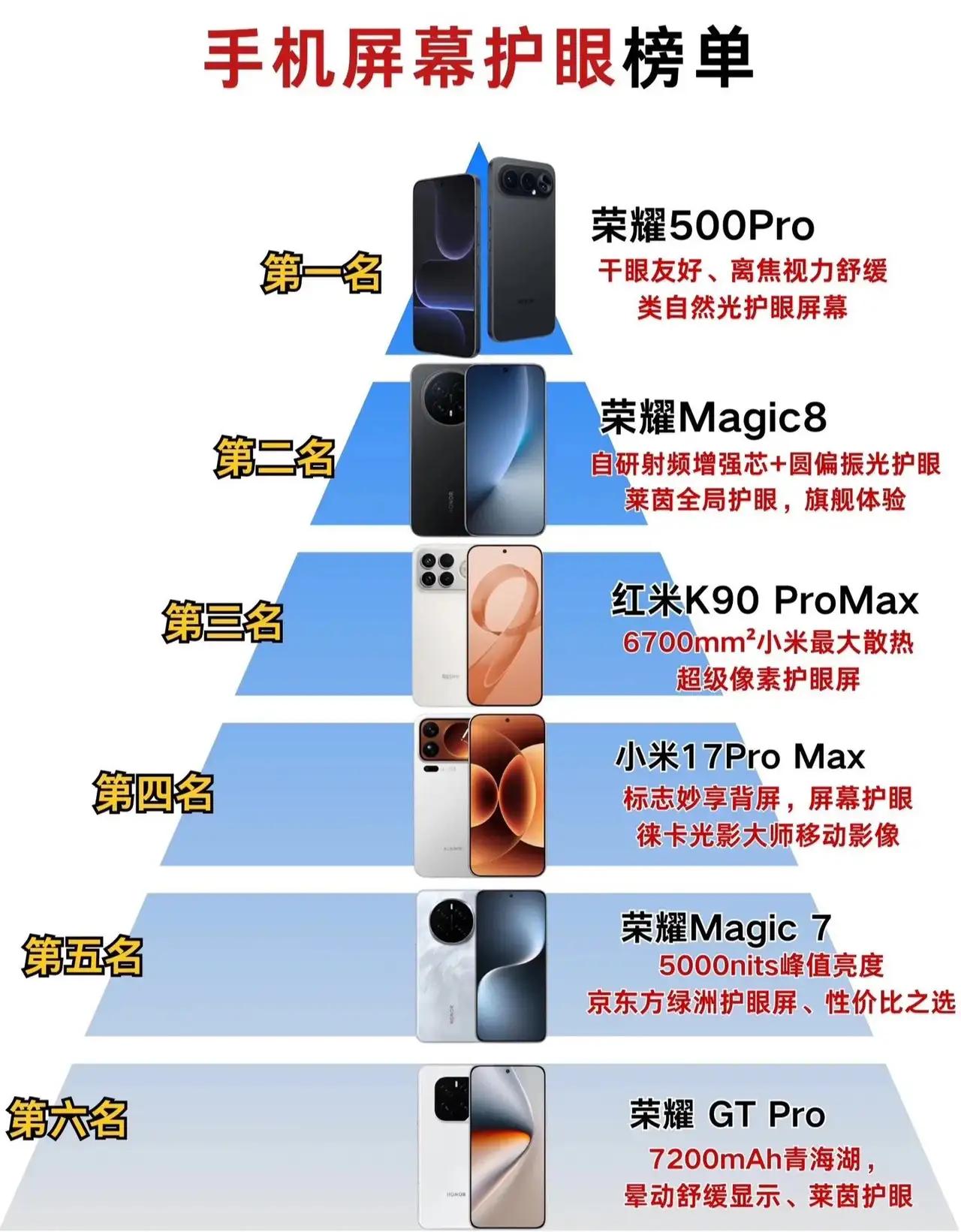 手机护眼屏排名出炉，荣耀直接霸榜手机屏幕护眼排行榜来了：1、荣耀500