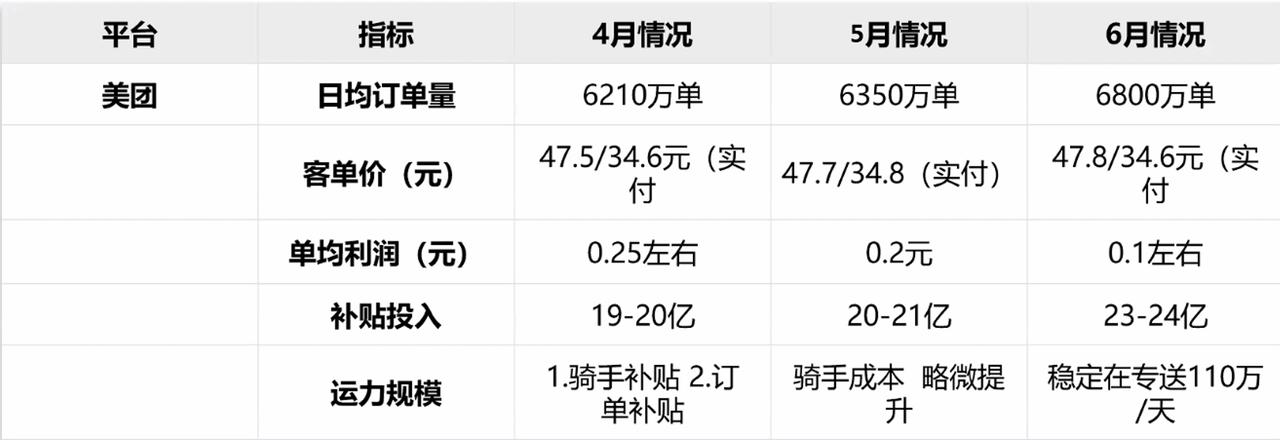 美团专家纪要：外卖单均利润0.1元，Q4扭亏强调一下，这是美团专家纪要，所以