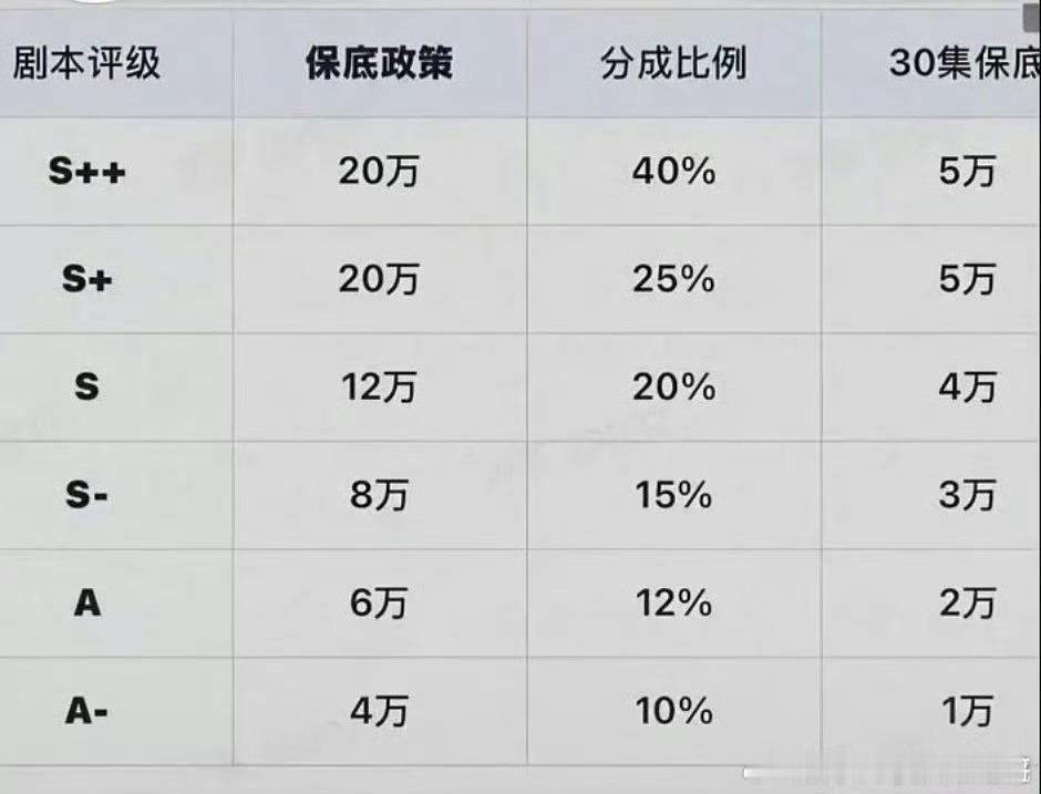 短剧演员片酬，感觉一线比有的长剧演员赚得多